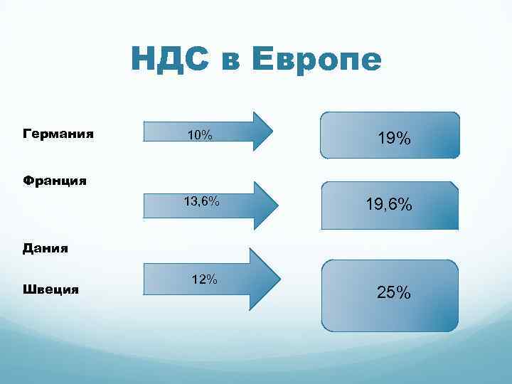 НДС в Европе Германия 10% 19% Франция 13, 6% 19, 6% Дания Швеция 12%