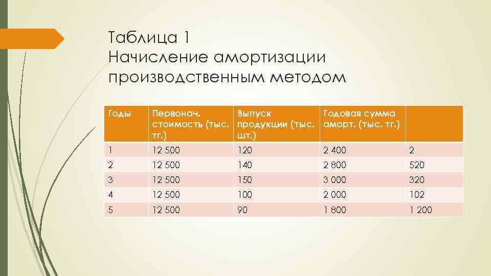 Таблица 1 Начисление амортизации производственным методом Годы Первонач. Выпуск Годовая сумма стоимость (тыс. продукции