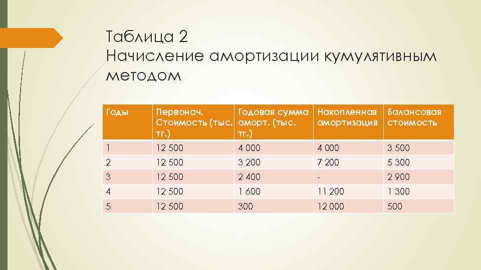 Таблица 2 Начисление амортизации кумулятивным методом Годы Первонач. Годовая сумма Накопленная Стоимость (тыс. амортизация