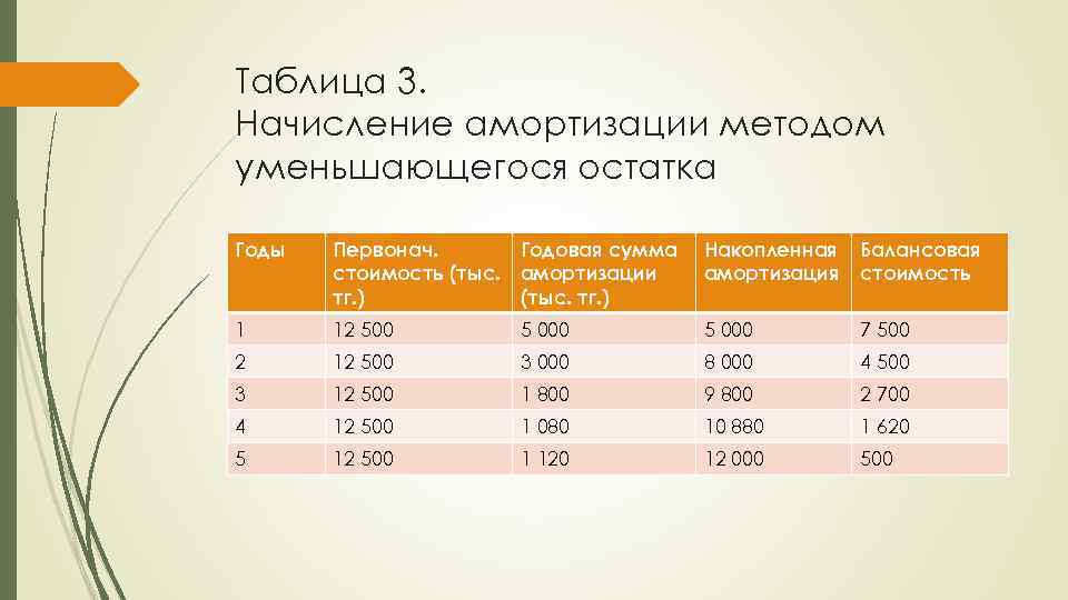 Таблица 3. Начисление амортизации методом уменьшающегося остатка Годы Первонач. Годовая сумма стоимость (тыс. амортизации