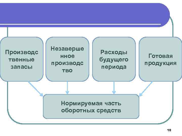 Производс твенные запасы Незаверше нное производс тво Расходы будущего периода Готовая продукция Нормируемая часть