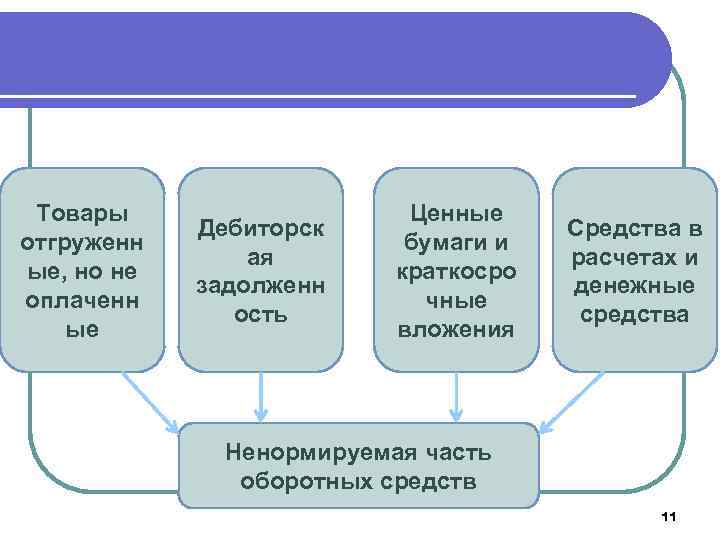 Товары отгруженн ые, но не оплаченн ые Дебиторск ая задолженн ость Ценные бумаги и