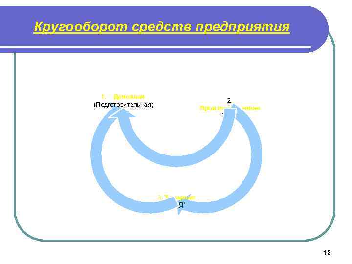 Кругооборот средств предприятия 1. Денежная (Подготовительная) Д-Т 2. Производственная Т…Т’ 3. Товарная Т’ -