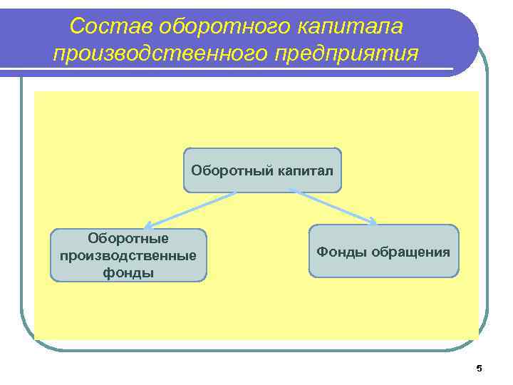 Состав оборотного капитала производственного предприятия Оборотный капитал Оборотные производственные фонды Фонды обращения 5 