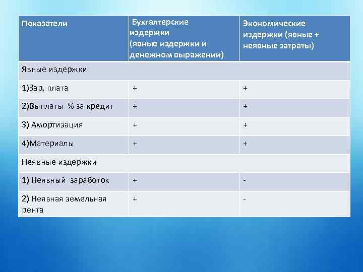 Бухгалтерские издержки (явные издержки и денежном выражении) Экономические издержки (явные + неявные затраты) 1)Зар.