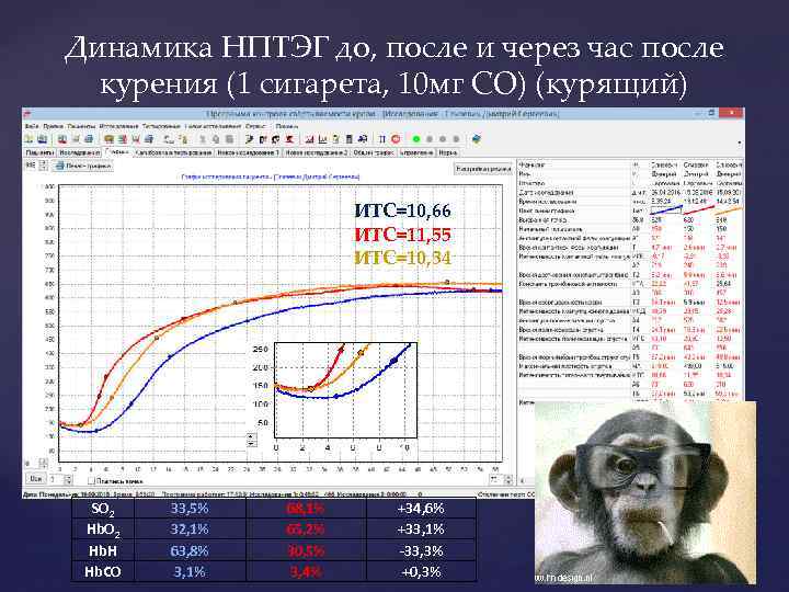 Динамика НПТЭГ до, после и через час после курения (1 сигарета, 10 мг СО)