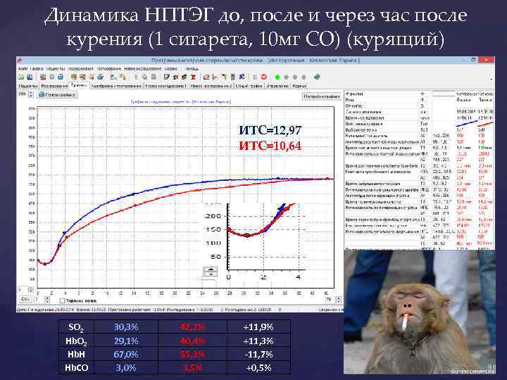 Динамика НПТЭГ до, после и через час после курения (1 сигарета, 10 мг СО)