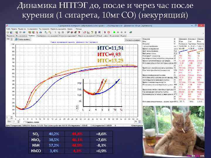 Динамика НПТЭГ до, после и через час после курения (1 сигарета, 10 мг СО)