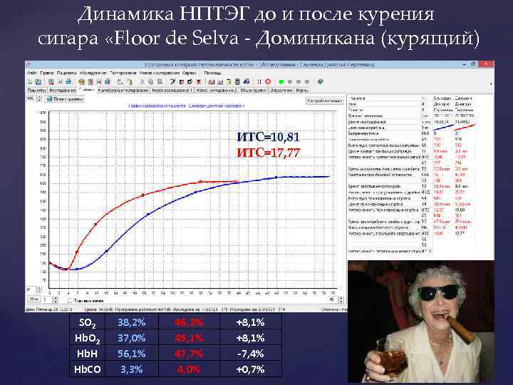 Динамика НПТЭГ до и после курения сигара «Floor de Selva - Доминикана (курящий) ИТС=10,