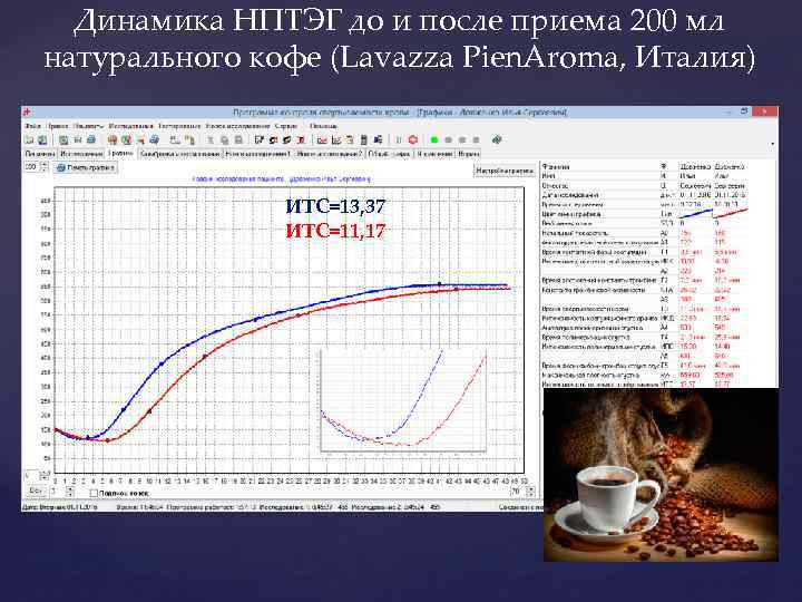 Динамика НПТЭГ до и после приема 200 мл натурального кофе (Lavazza Pien. Aroma, Италия)