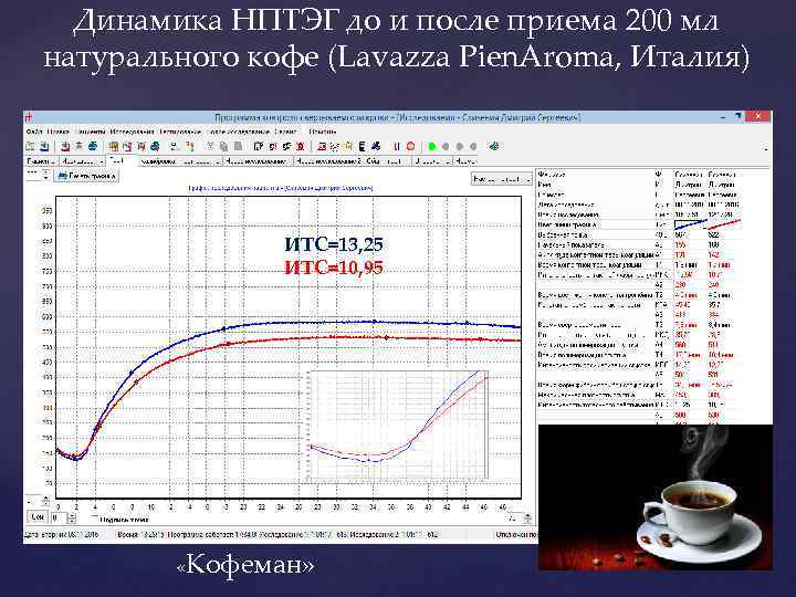 Динамика НПТЭГ до и после приема 200 мл натурального кофе (Lavazza Pien. Aroma, Италия)