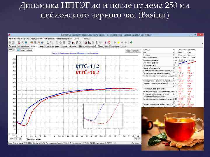 Динамика НПТЭГ до и после приема 250 мл цейлонского черного чая (Basilur) ИТС=11, 2