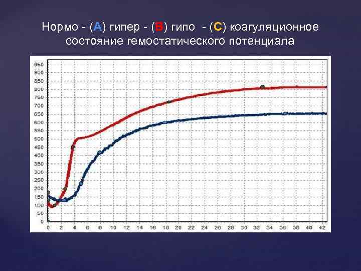 Нормо - (А) гипер - (В) гипо - (С) коагуляционное состояние гемостатического потенциала 