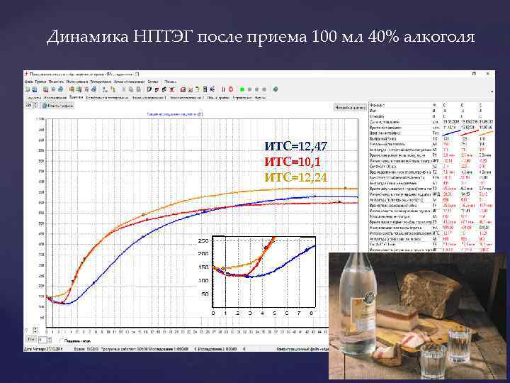 Динамика НПТЭГ после приема 100 мл 40% алкоголя ИТС=12, 47 ИТС=10, 1 ИТС=12, 24