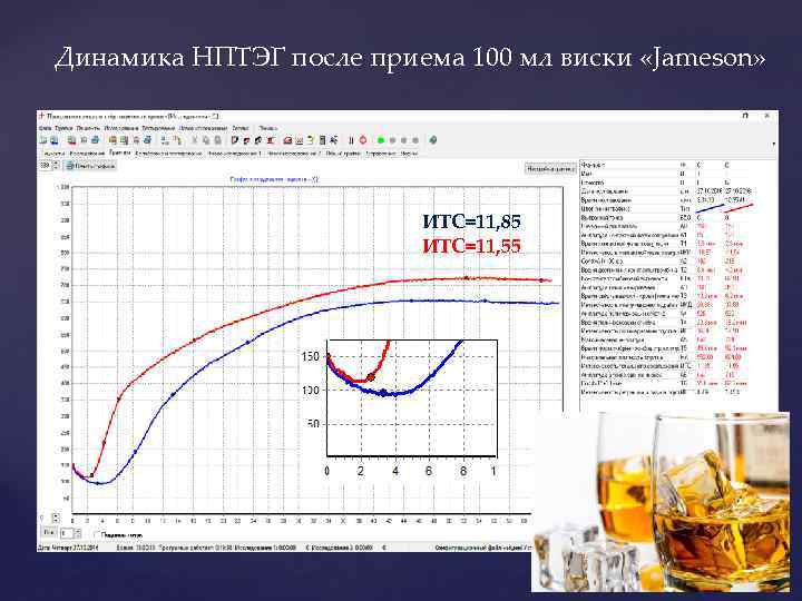 Динамика НПТЭГ после приема 100 мл виски «Jameson» ИТС=11, 85 ИТС=11, 55 