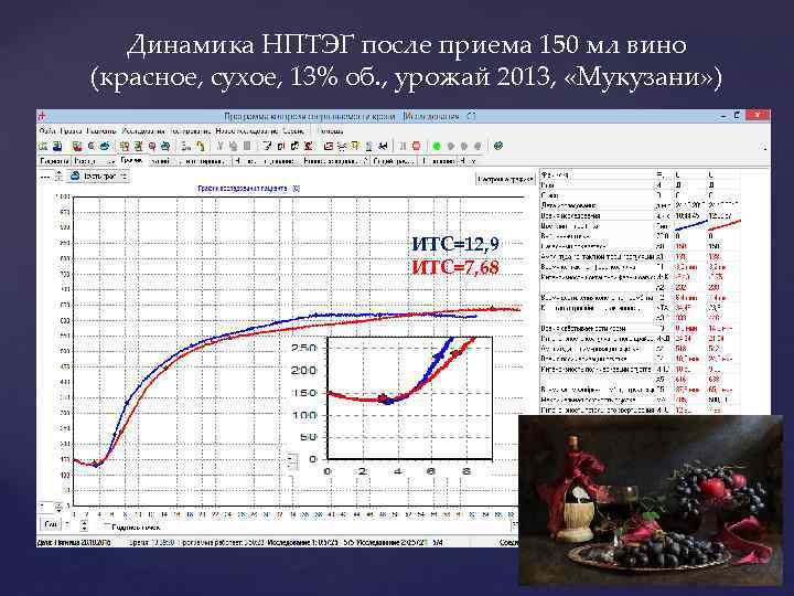 Динамика НПТЭГ после приема 150 мл вино (красное, сухое, 13% об. , урожай 2013,