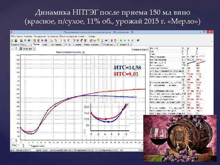 Динамика НПТЭГ после приема 150 мл вино (красное, п/сухое, 11% об. , урожай 2015