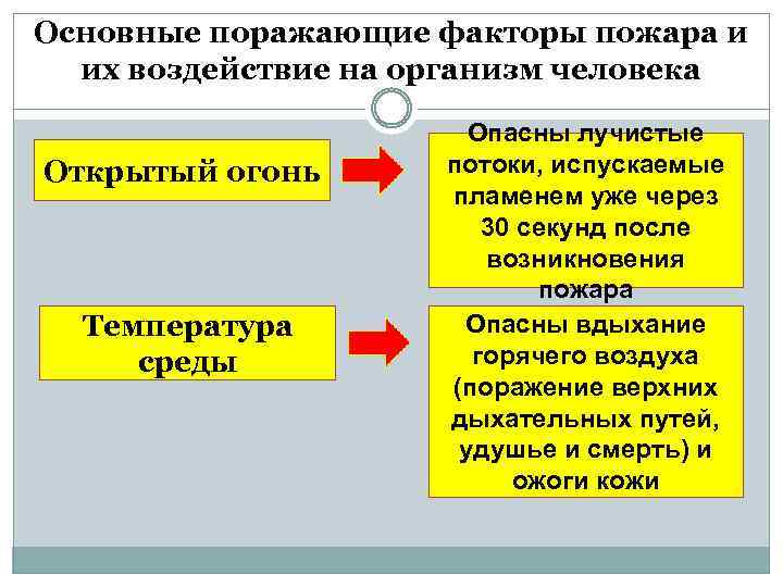 Основные факторы пожара