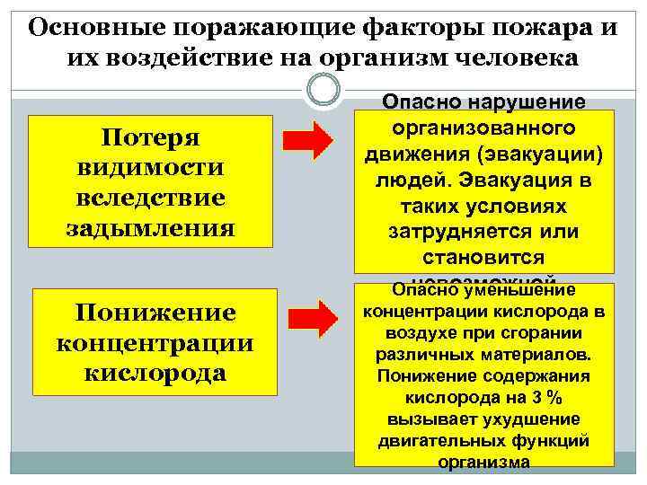 Основные поражающие факторы пожара и их воздействие на организм человека Потеря видимости вследствие задымления