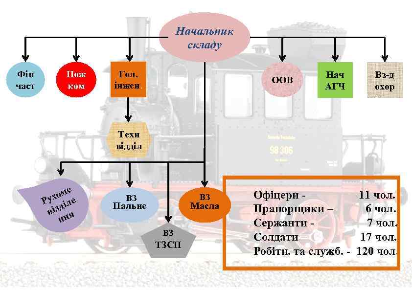 Начальник складу Фін част Пож ком Гол. інжен. ООВ Нач АГЧ Вз-д охор Техн