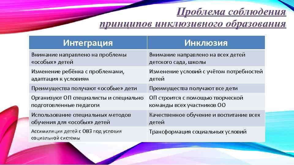 Проблема соблюдения принципов инклюзивного образования Интеграция Инклюзия Внимание направлено на проблемы «особых» детей Внимание