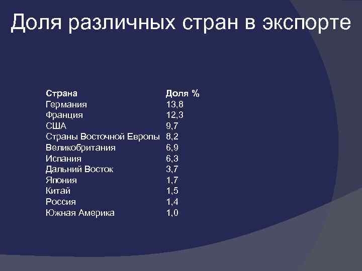 Доля различных стран в экспорте Страна Германия Франция США Страны Восточной Европы Великобритания Испания