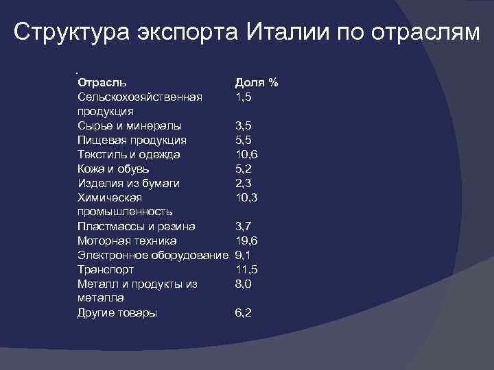 Структура экспорта Италии по отраслям. Отрасль Доля % Сельскохозяйственная 1, 5 продукция Сырье и