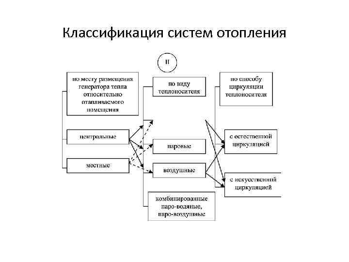 Классификация систем отопления 