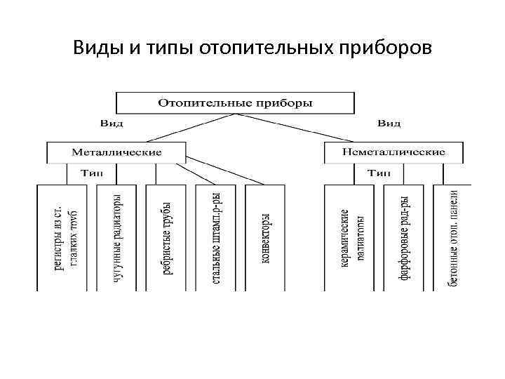Виды и типы отопительных приборов 