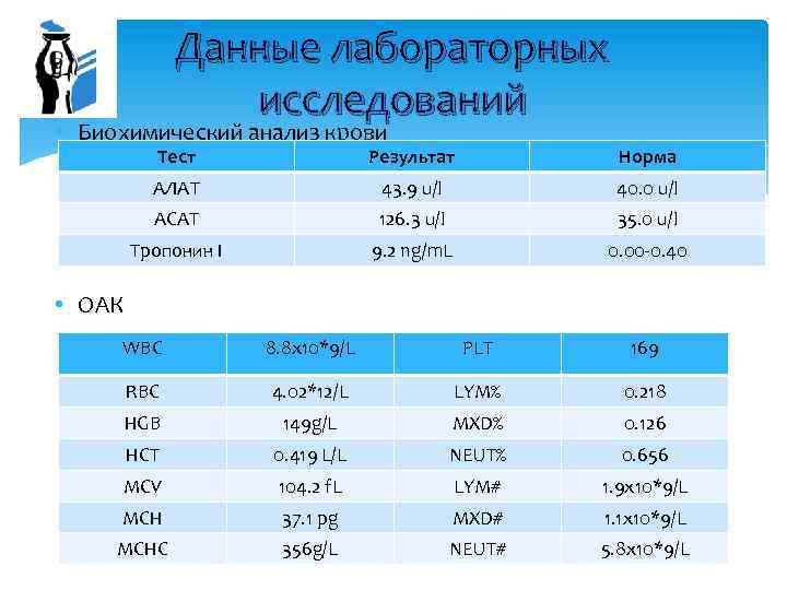 Данные лабораторных исследований • Биохимический анализ крови Тест Результат Норма АЛАТ 43. 9 u/l