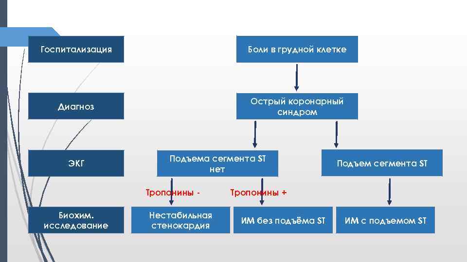 Тропонин при окс