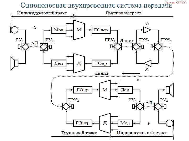 Гришин ОПТСС Однополосная двухпроводная система передачи 
