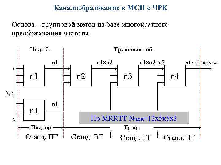 Каналообразование в МСП с ЧРК Основа – групповой метод на базе многократного преобразования частоты
