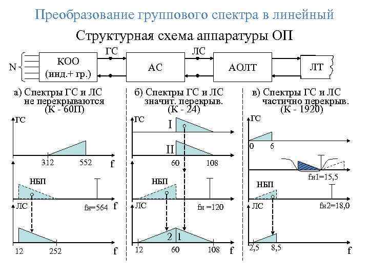 Преобразование группового спектра в линейный Структурная схема аппаратуры ОП N КОО (инд. + гр.