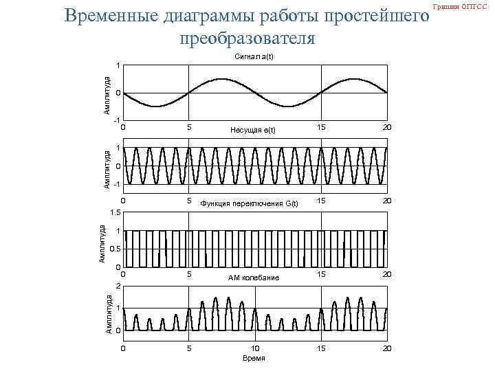 Гришин ОПТСС Временные диаграммы работы простейшего преобразователя Сигнал a(t) Амплитуда 1 0 -1 5
