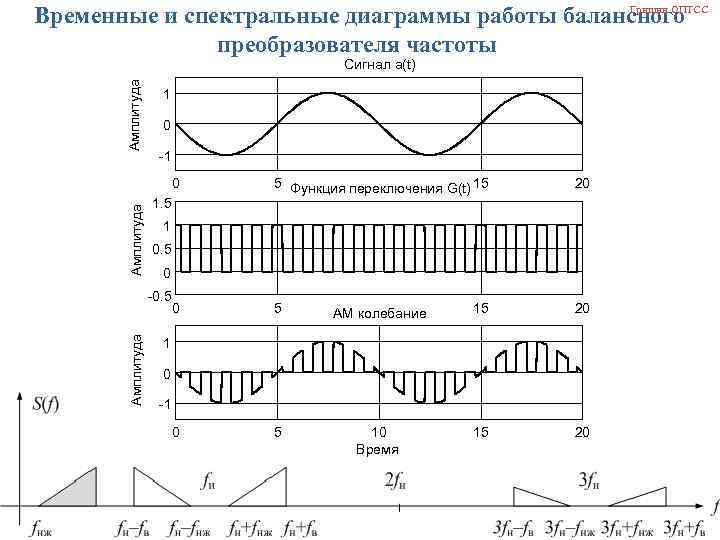 Гришин ОПТСС Временные и спектральные диаграммы работы балансного преобразователя частоты Амплитуда Сигнал a(t) 1