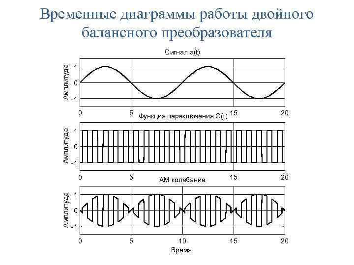Временные диаграммы работы. Временные диаграммы работы преобразователя. Временная диаграмма инвертора. Диаграмма работы инвертора. Спектрально временная диаграмма.