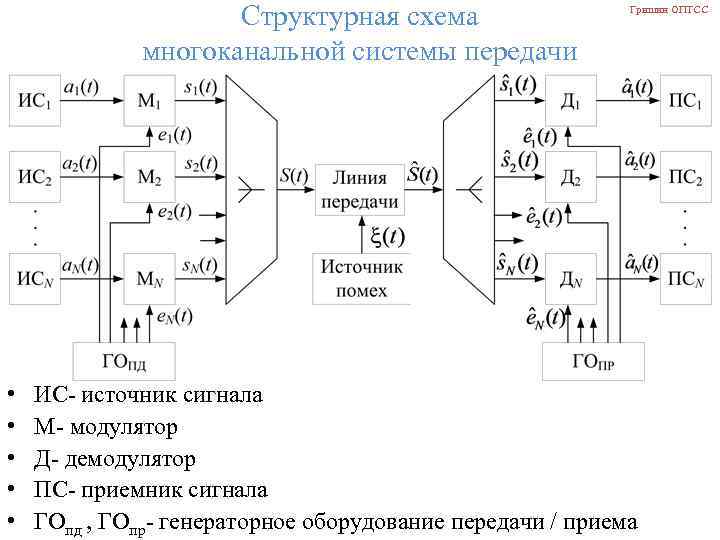 Схема многоканальной связи