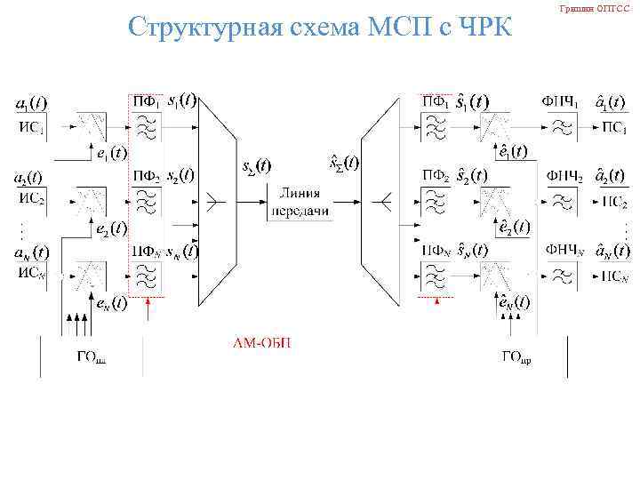Структурная схема МСП с ЧРК Гришин ОПТСС 