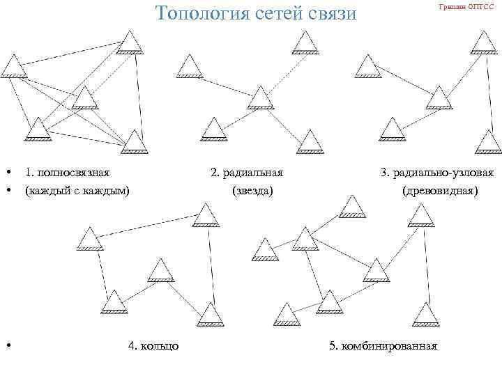 Топология сетей связи Гришин ОПТСС • • 1. полносвязная 2. радиальная 3. радиально-узловая (каждый