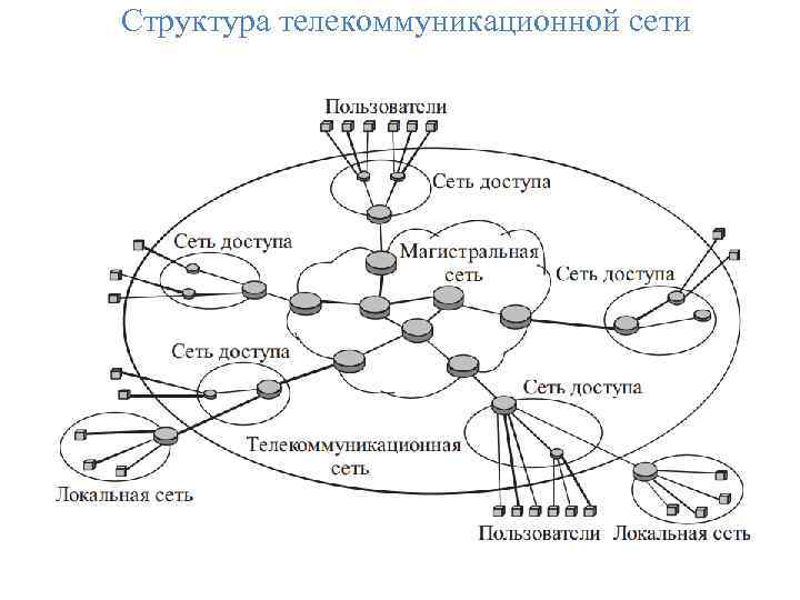 Структура телекоммуникационной сети 