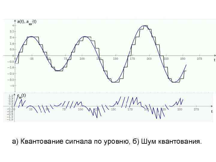 а) Квантование сигнала по уровню, б) Шум квантования. 