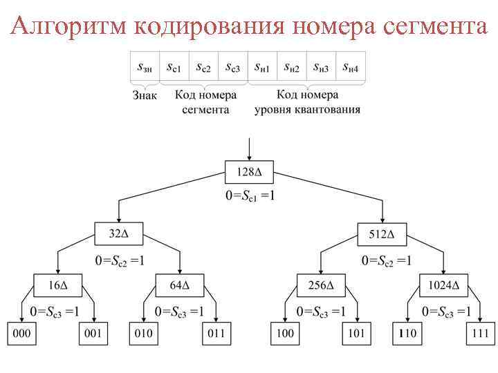 Алгоритм кодирования номера сегмента 