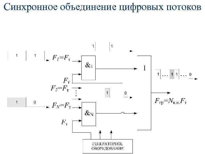 Объединение цифр. Схема объединения синхронных цифровых потоков. Временное объединение цифровых потоков. Дискретный поток. Принцип чередования битов при объединении цифровых потоков.