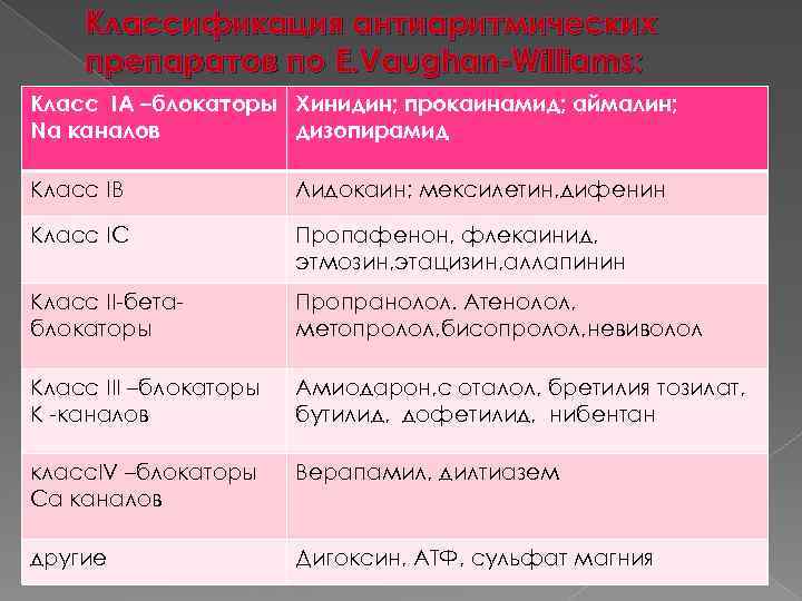 Классификация антиаритмических препаратов по Е. Vaughan-Williams: Класс IA –блокаторы Хинидин; прокаинамид; аймалин; Na каналов