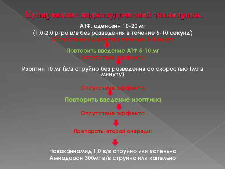 Купирование наджелудочковой тахикардии. АТФ, аденозин 10 -20 мг (1, 0 -2, 0 р-ра в/в