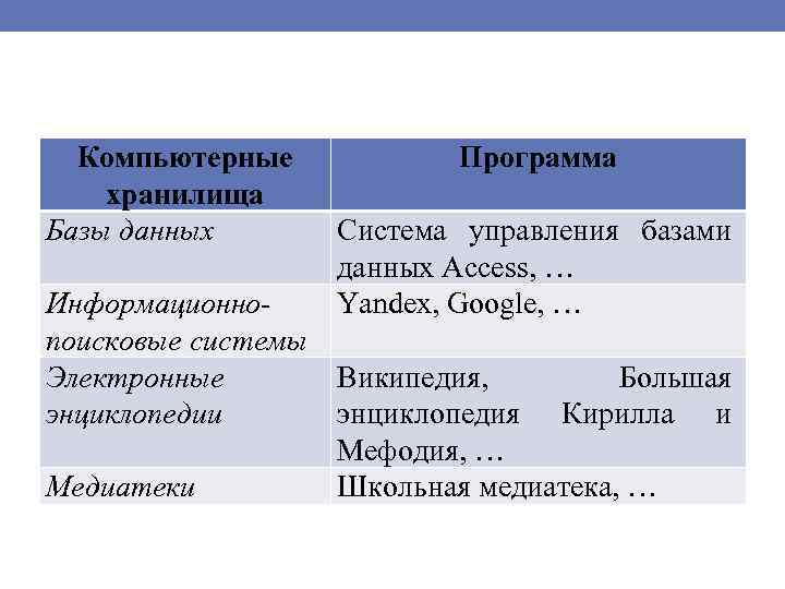 Компьютерные хранилища Базы данных Программа Система управления базами данных Access, … Yandex, Google, …