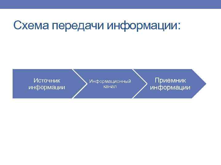 Схема передачи информации: Источник информации Информационный канал Приемник информации 