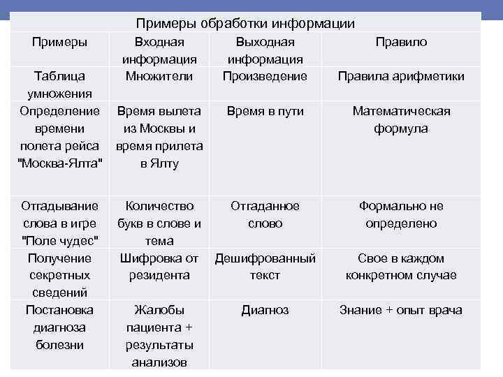 Примеры обработки информации Примеры Входная информация Множители Таблица умножения Определение Время вылета времени из