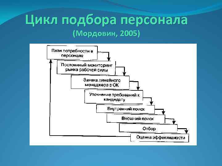 Схема подбора персонала